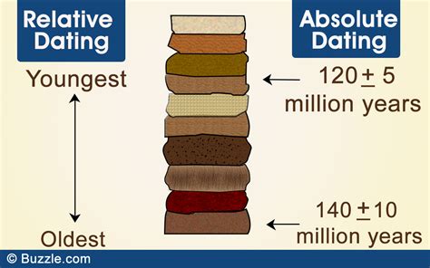 how are relative and absolute dating methods used to determine the age of rocks and fossils
